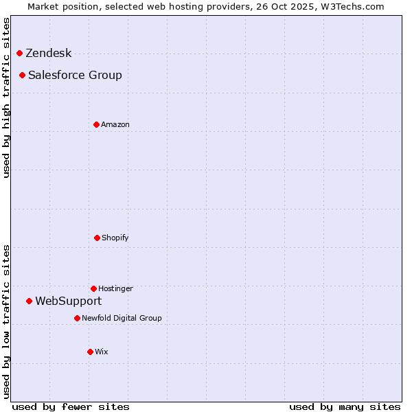 Market position of WebSupport vs. Salesforce Group vs. Zendesk