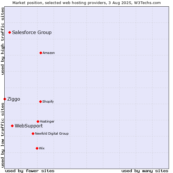 Market position of WebSupport vs. Salesforce Group vs. Ziggo