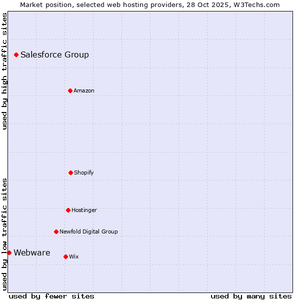 Market position of Salesforce Group vs. Webware