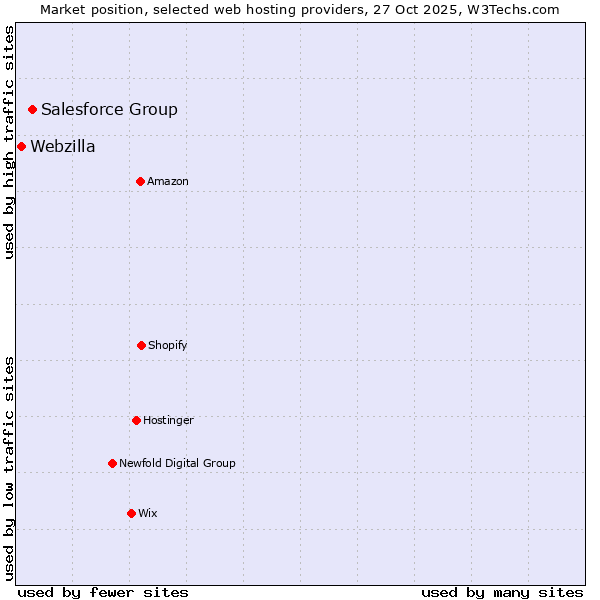 Market position of Salesforce Group vs. Webzilla