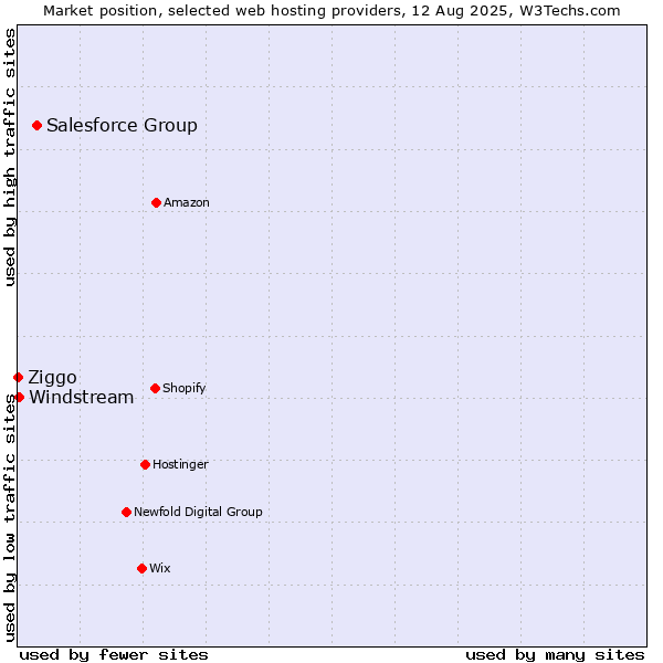 Market position of Salesforce Group vs. Windstream vs. Ziggo
