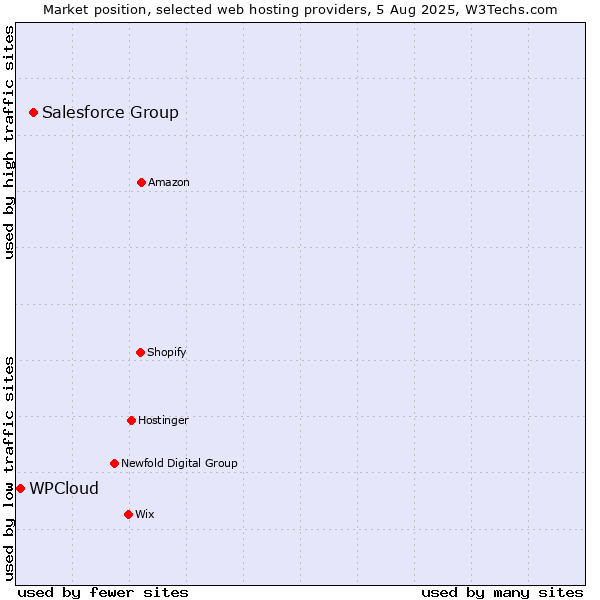 Market position of Salesforce Group vs. WPCloud