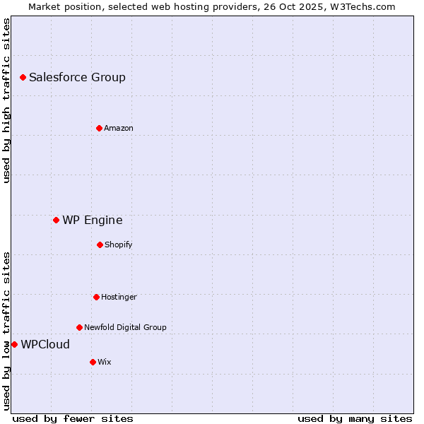 Market position of WP Engine vs. Salesforce Group vs. WPCloud