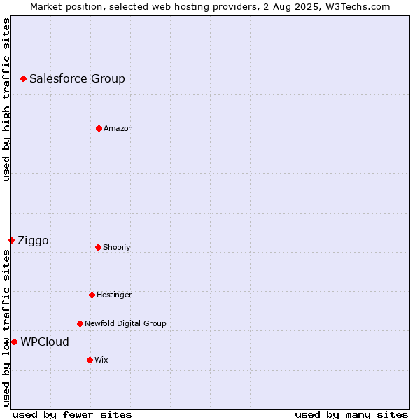 Market position of Salesforce Group vs. WPCloud vs. Ziggo