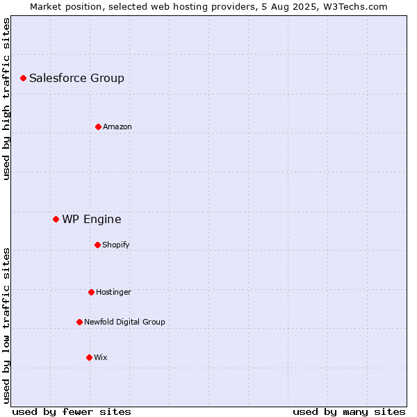 Market position of WP Engine vs. Salesforce Group