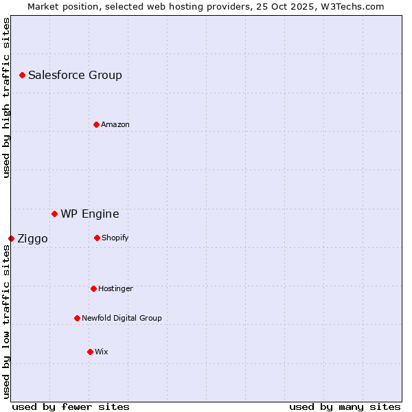 Market position of WP Engine vs. Salesforce Group vs. Ziggo