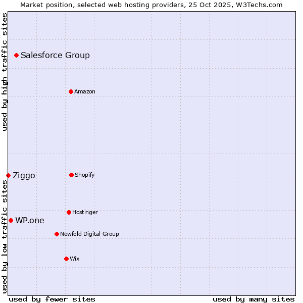 Market position of Salesforce Group vs. WP.one vs. Ziggo