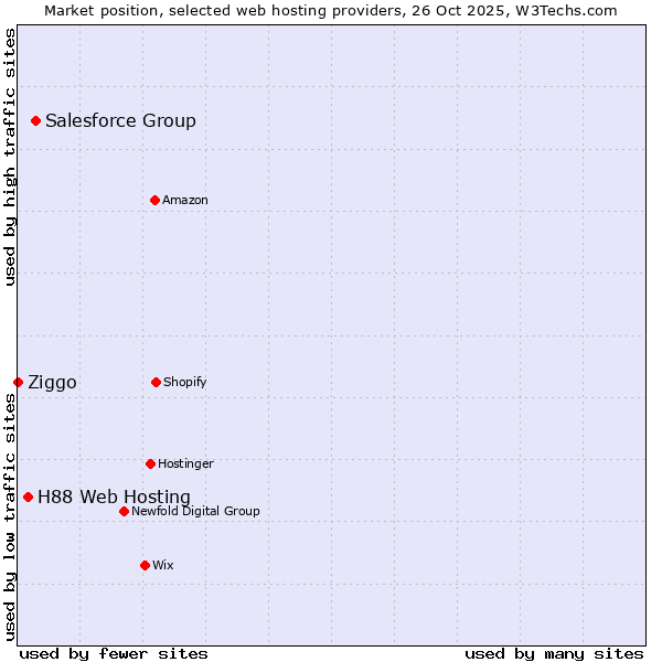 Market position of Salesforce Group vs. H88 Web Hosting vs. Ziggo