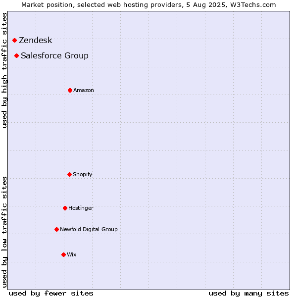 Market position of Salesforce Group vs. Zendesk