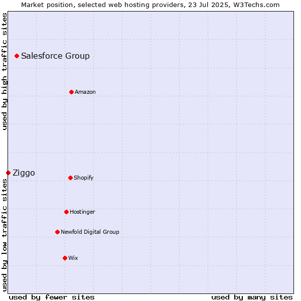 Market position of Salesforce Group vs. Ziggo