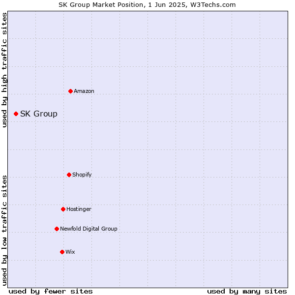 Market position of SK Group