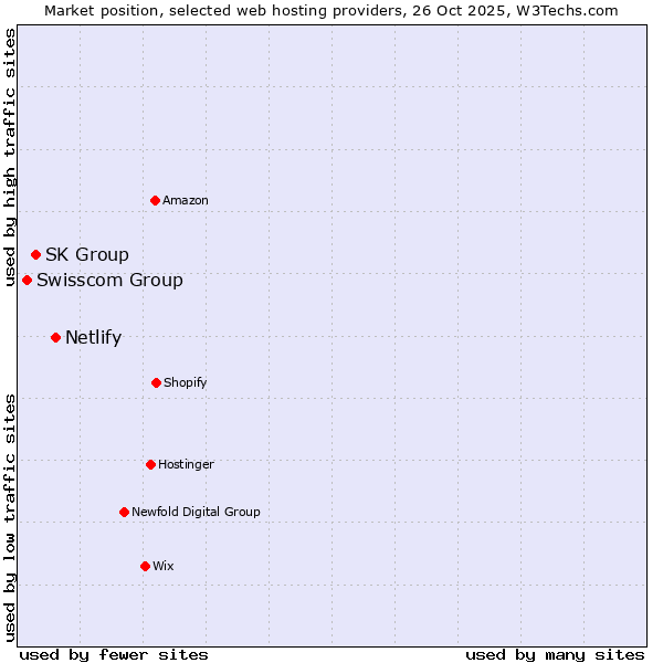 Market position of Netlify vs. SK Group vs. Swisscom Group