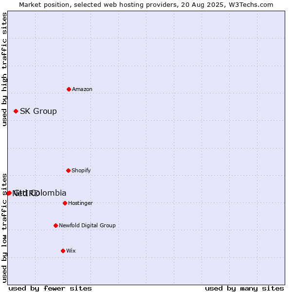 Market position of SK Group vs. Gtd Colombia vs. NetIRD