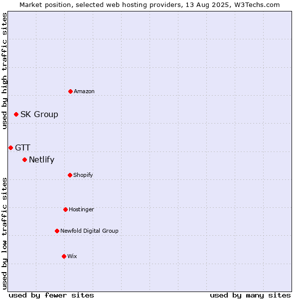 Market position of Netlify vs. SK Group vs. GTT