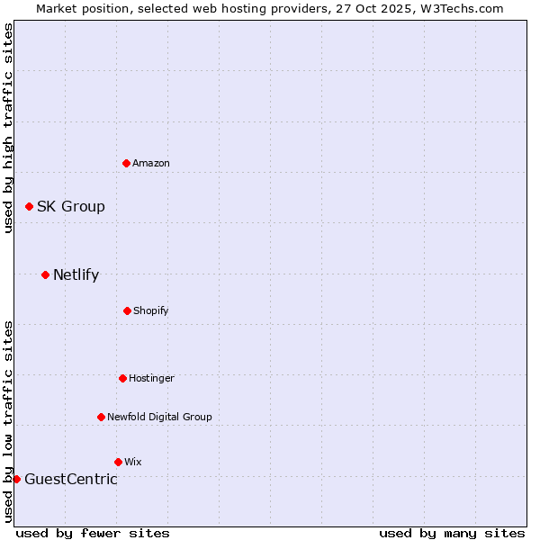 Market position of Netlify vs. SK Group vs. GuestCentric