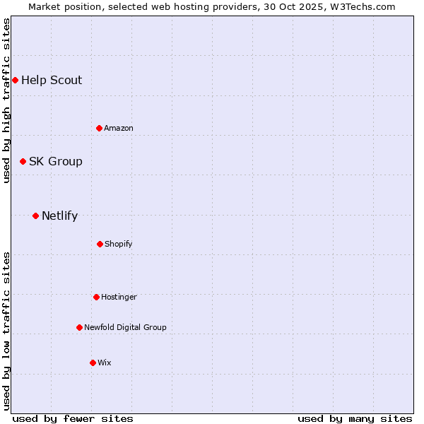 Market position of Netlify vs. SK Group vs. Help Scout