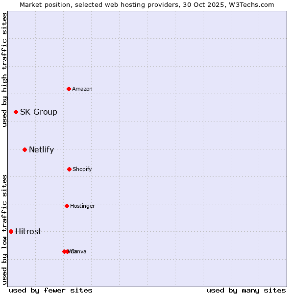 Market position of Netlify vs. SK Group vs. Hitrost