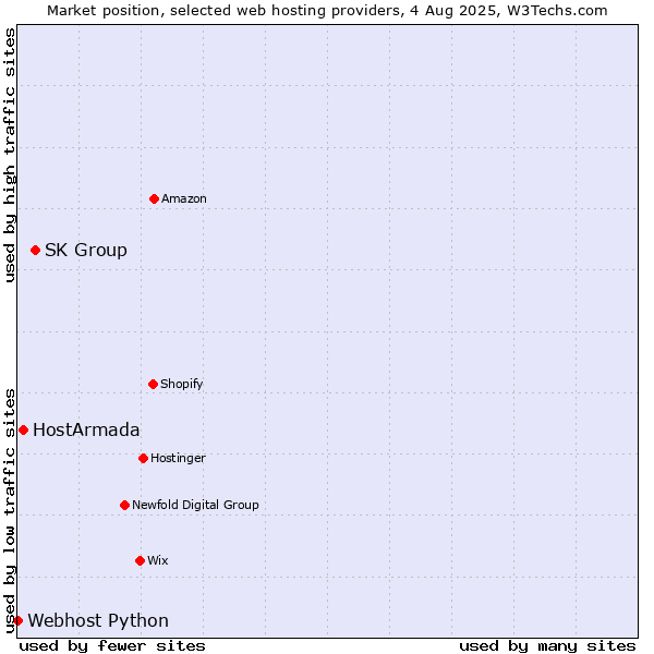 Market position of SK Group vs. HostArmada vs. Webhost Python