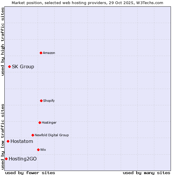 Market position of SK Group vs. Hostatom vs. Hosting2GO