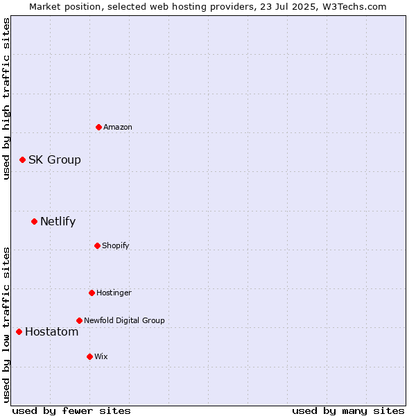 Market position of Netlify vs. SK Group vs. Hostatom