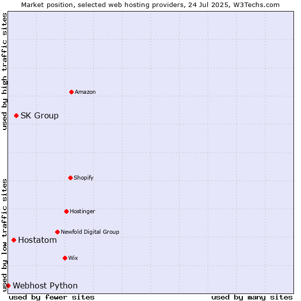 Market position of SK Group vs. Hostatom vs. Webhost Python