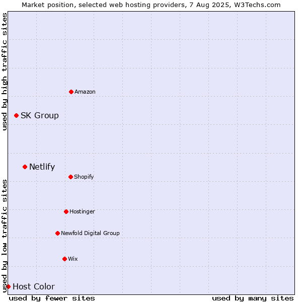 Market position of Netlify vs. SK Group vs. Host Color