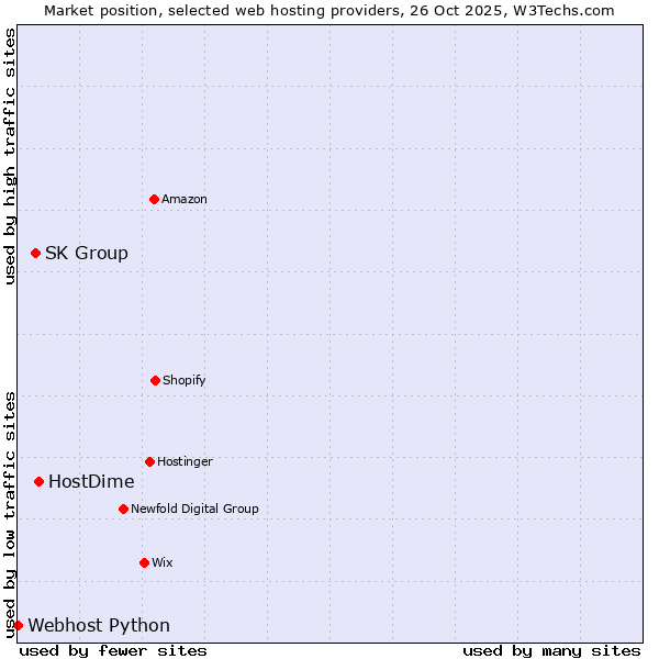 Market position of HostDime vs. SK Group vs. Webhost Python
