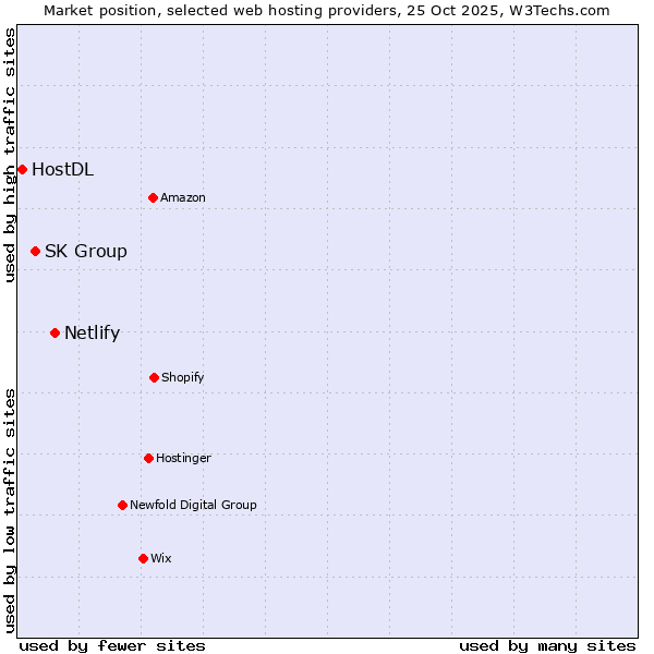 Market position of Netlify vs. SK Group vs. HostDL