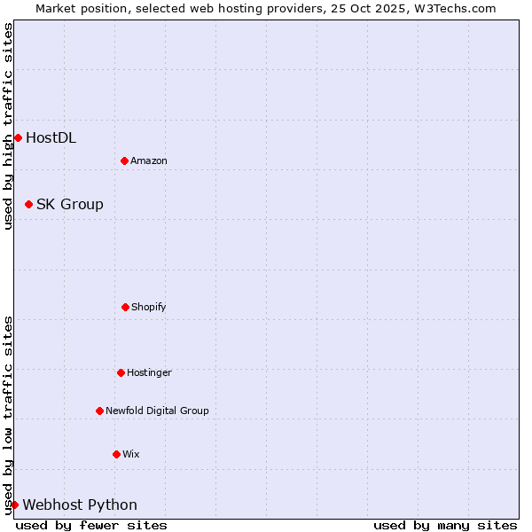 Market position of SK Group vs. HostDL vs. Webhost Python