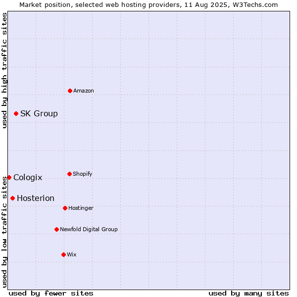 Market position of SK Group vs. Hosterion vs. Cologix