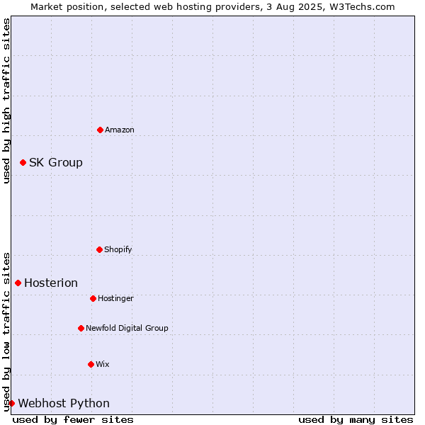 Market position of SK Group vs. Hosterion vs. Webhost Python
