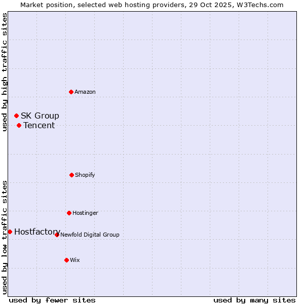 Market position of Tencent vs. SK Group vs. Hostfactory
