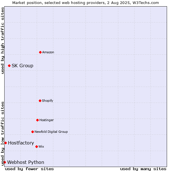 Market position of SK Group vs. Hostfactory vs. Webhost Python