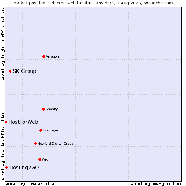 Market position of SK Group vs. Hosting2GO vs. HostForWeb