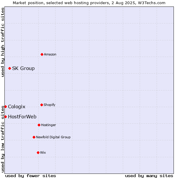 Market position of SK Group vs. HostForWeb vs. Cologix