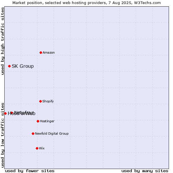 Market position of Netafraz vs. SK Group vs. HostForWeb