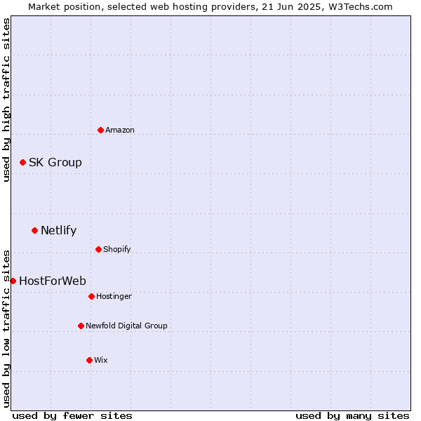 Market position of Netlify vs. SK Group vs. HostForWeb