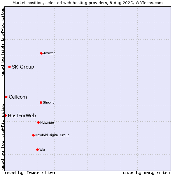 Market position of SK Group vs. Cellcom vs. HostForWeb