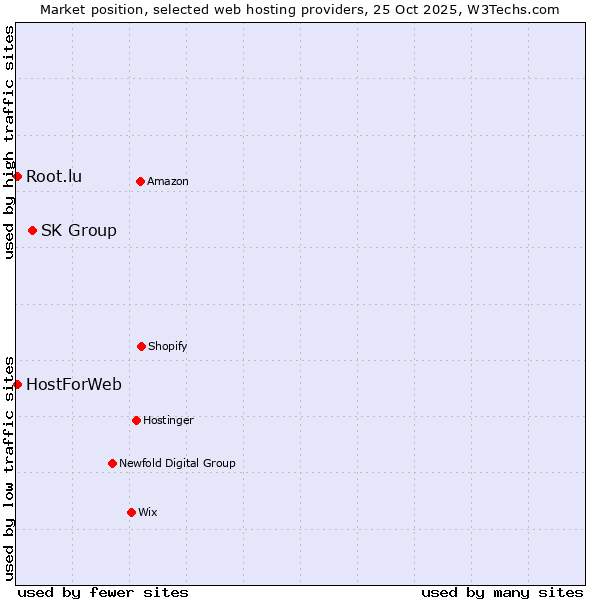 Market position of SK Group vs. HostForWeb vs. Root.lu