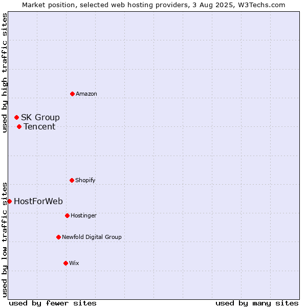 Market position of Tencent vs. SK Group vs. HostForWeb