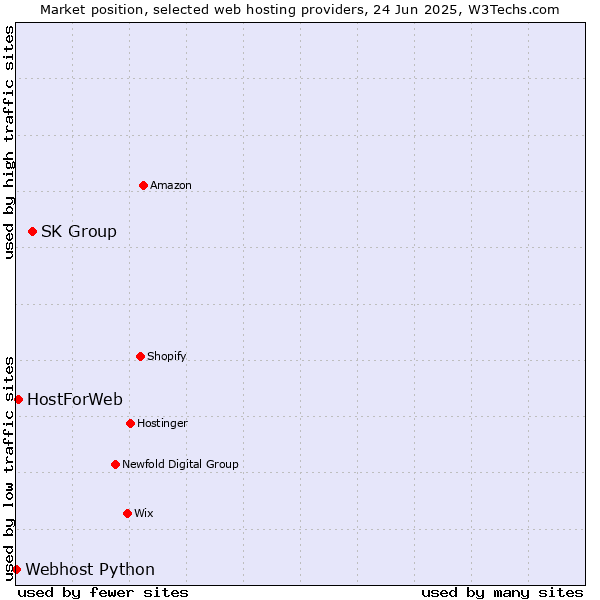 Market position of SK Group vs. HostForWeb vs. Webhost Python