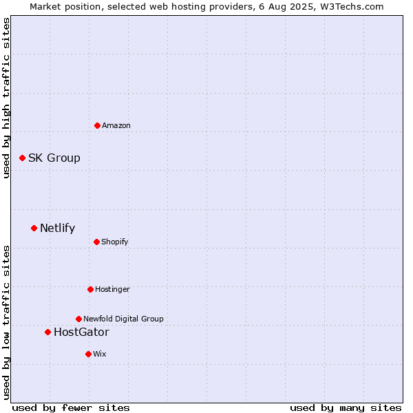 Market position of HostGator vs. Netlify vs. SK Group