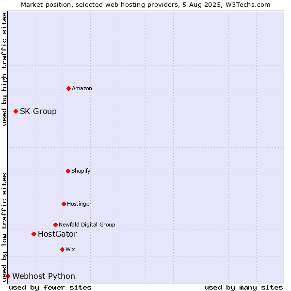 Market position of HostGator vs. SK Group vs. Webhost Python