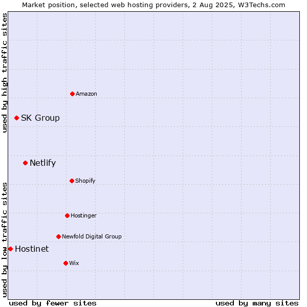 Market position of Netlify vs. SK Group vs. Hostinet