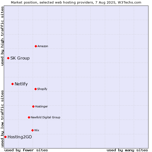 Market position of Netlify vs. SK Group vs. Hosting2GO