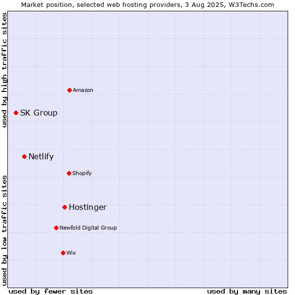 Market position of Hostinger vs. Netlify vs. SK Group