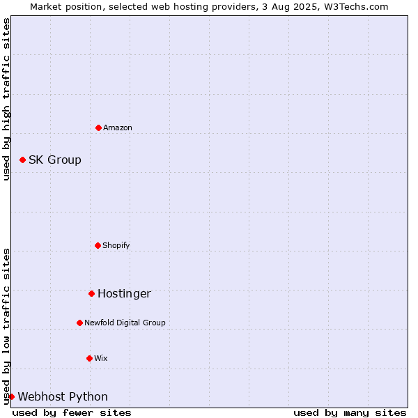 Market position of Hostinger vs. SK Group vs. Webhost Python