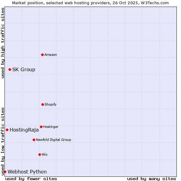 Market position of SK Group vs. HostingRaja vs. Webhost Python