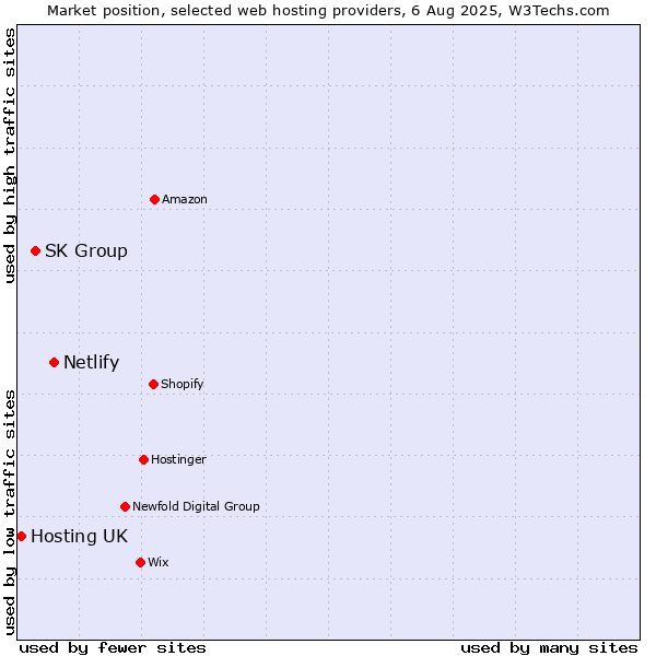 Market position of Netlify vs. SK Group vs. Hosting UK
