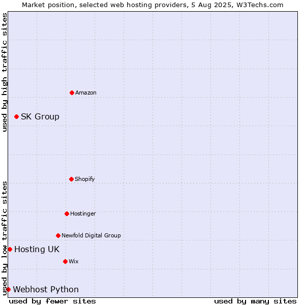 Market position of SK Group vs. Hosting UK vs. Webhost Python